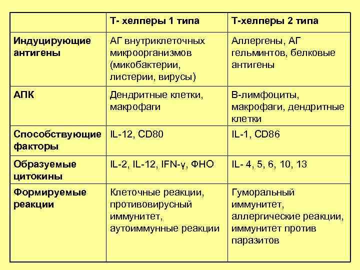 Т- хелперы 1 типа Т-хелперы 2 типа Индуцирующие антигены АГ внутриклеточных микроорганизмов (микобактерии, листерии,