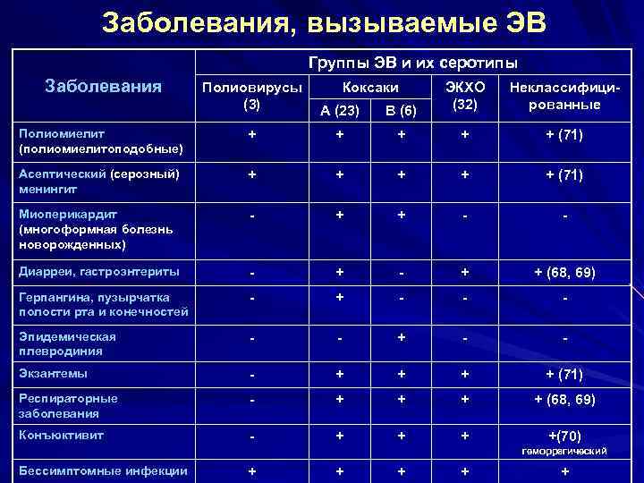 Заболевания, вызываемые ЭВ Группы ЭВ и их серотипы Заболевания Полиовирусы (3) Коксаки В (6)