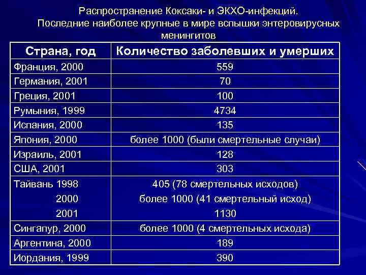 Распространение Коксаки- и ЭКХО-инфекций. Последние наиболее крупные в мире вспышки энтеровирусных менингитов Страна, год