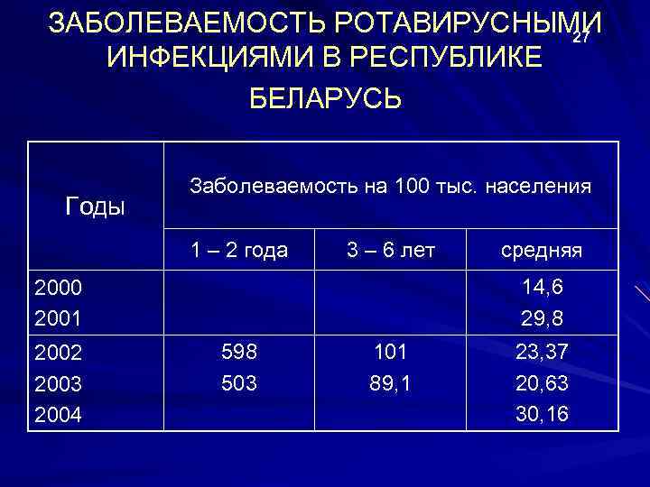 ЗАБОЛЕВАЕМОСТЬ РОТАВИРУСНЫМИ 27 ИНФЕКЦИЯМИ В РЕСПУБЛИКЕ БЕЛАРУСЬ Годы Заболеваемость на 100 тыс. населения 1