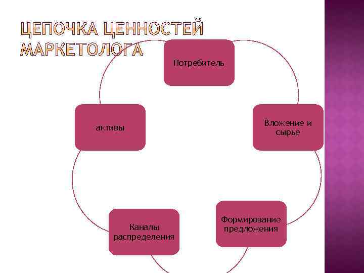 Потребитель активы Каналы распределения Вложение и сырье Формирование предложения 