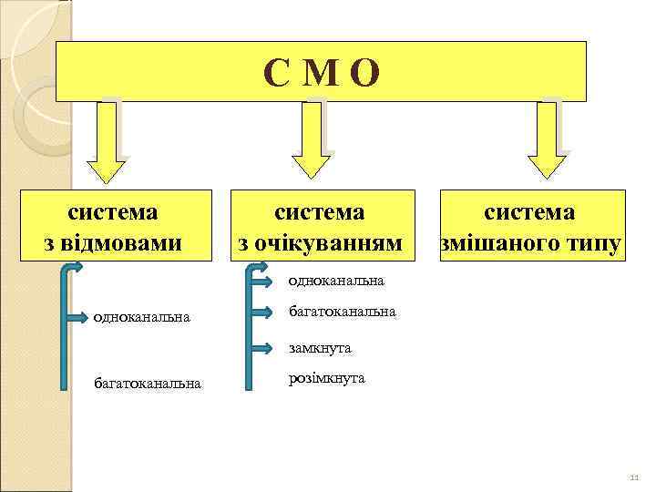 СМО система з відмовами система з очікуванням система змішаного типу одноканальна багатоканальна замкнута багатоканальна