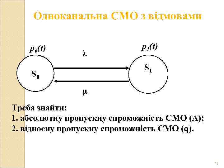 Одноканальна СМО з відмовами p 0(t) λ p 1(t) S 1 S 0 μ