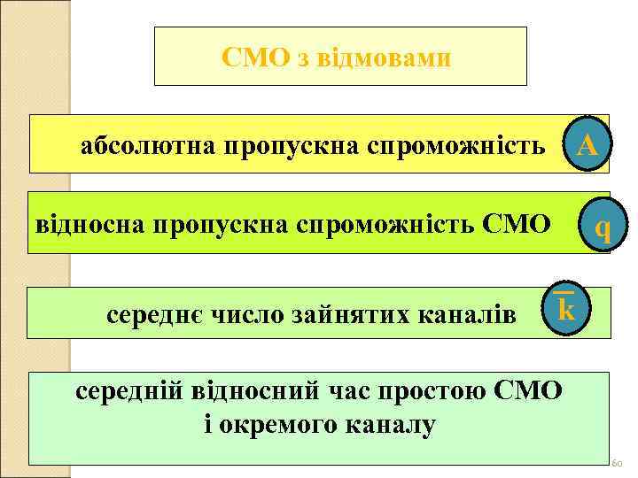 СМО з відмовами А абсолютна пропускна спроможність q відносна пропускна спроможність СМО середнє число