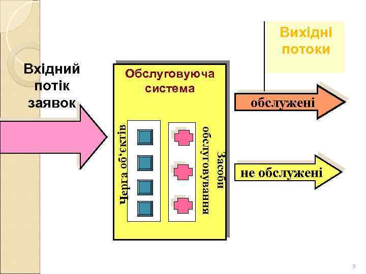 Вихідні потоки Обслуговуюча система Засоби обслуговування Черга об‘єктів Вхідний потік заявок обслужені не обслужені