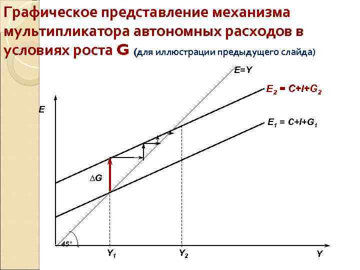 Представление расходов. Мультипликатор автономных расходов график. График автономных затрат. Автономные расходы график. Мультипликатор автономных расходов графическая интерпретация.