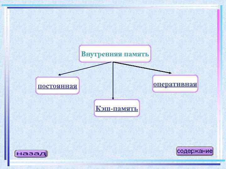 Внутренняя память оперативная постоянная Кэш-память 