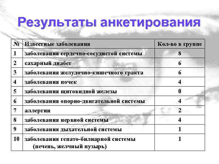 Результаты анкетирования № Известные заболевания Кол-во в группе 1 заболевания сердечно-сосудистой системы 8 2