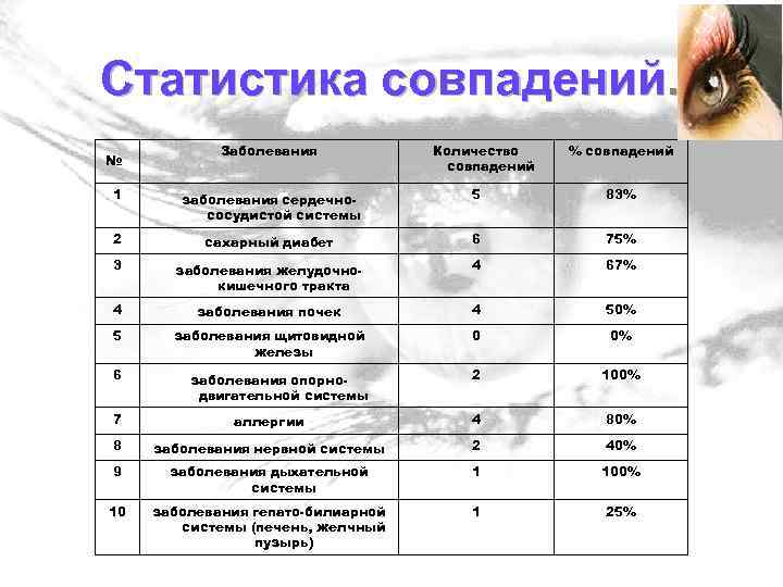 Статистика совпадений. № Заболевания Количество совпадений % совпадений 1 заболевания сердечнососудистой системы 5 83%