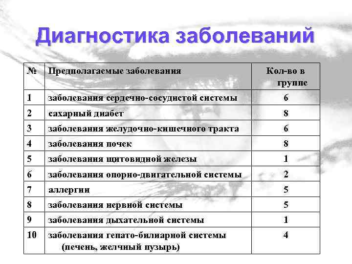Диагностика заболеваний № Предполагаемые заболевания Кол-во в группе 1 заболевания сердечно-сосудистой системы 6 2
