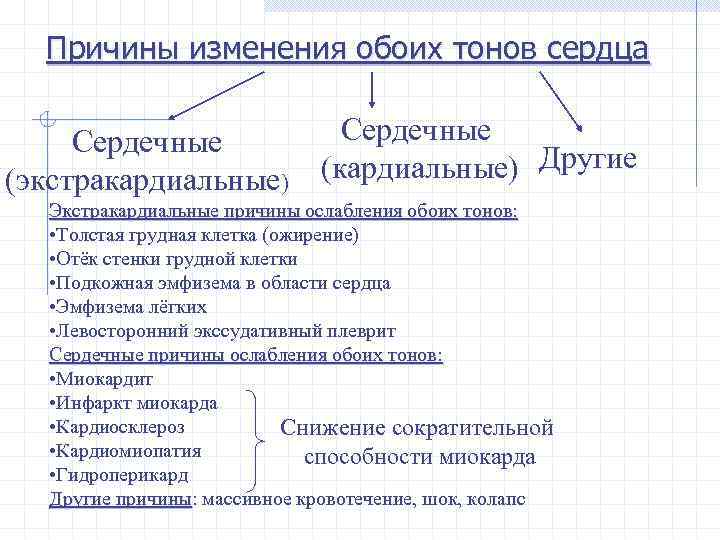 Причины изменения обоих тонов сердца Сердечные (экстракардиальные) Сердечные (кардиальные) Другие Экстракардиальные причины ослабления обоих