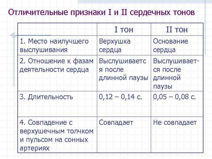 Отличительные признаки І и ІІ сердечных тонов І тон 1. Место наилучшего выслушивания Верхушка