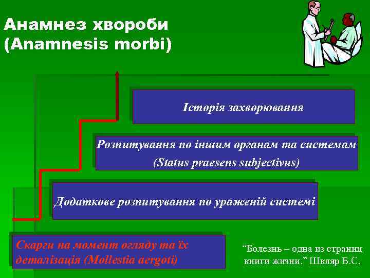 Анамнез хвороби (Anamnesis morbi) Історія захворювання Розпитування по іншим органам та системам (Status praesens