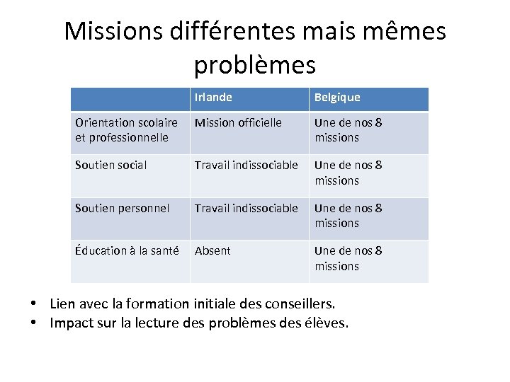 Missions différentes mais mêmes problèmes Irlande Belgique Orientation scolaire et professionnelle Mission officielle Une