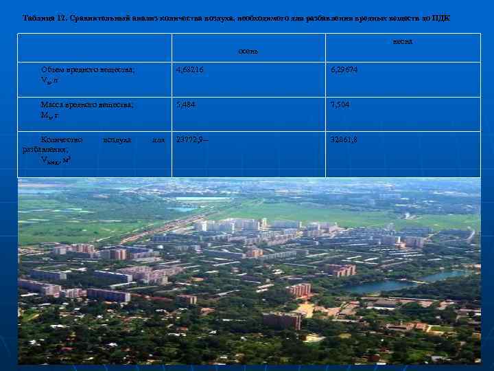 Таблица 12. Сравнительный анализ количества воздуха, необходимого для разбавления вредных веществ до ПДК весна