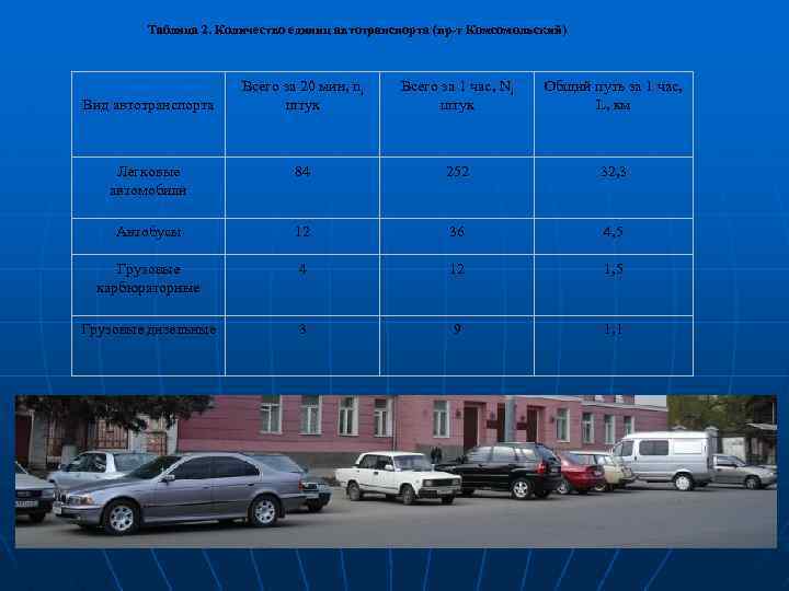 Таблица 2. Количество единиц автотранспорта (пр-т Комсомольский) Всего за 20 мин, ni штук Всего