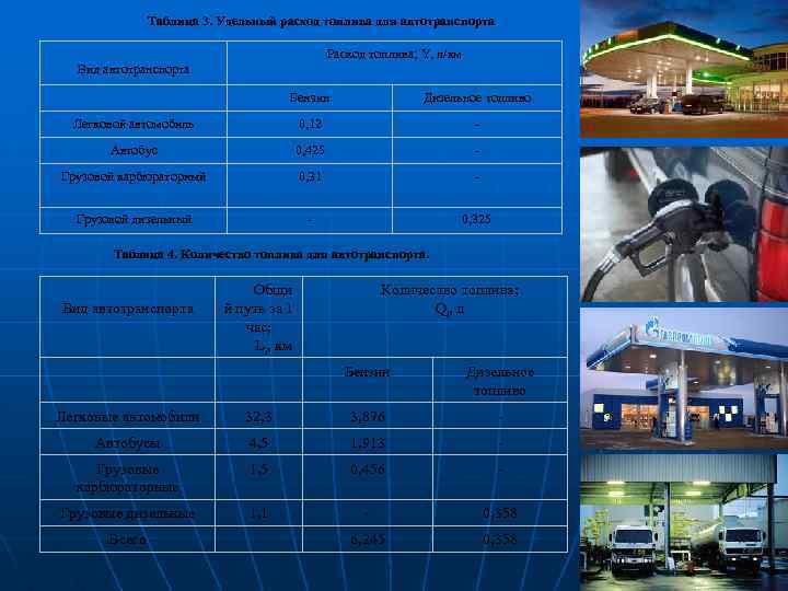 Таблица 3. Удельный расход топлива для автотранспорта Расход топлива; Y, л/км Вид автотранспорта Бензин
