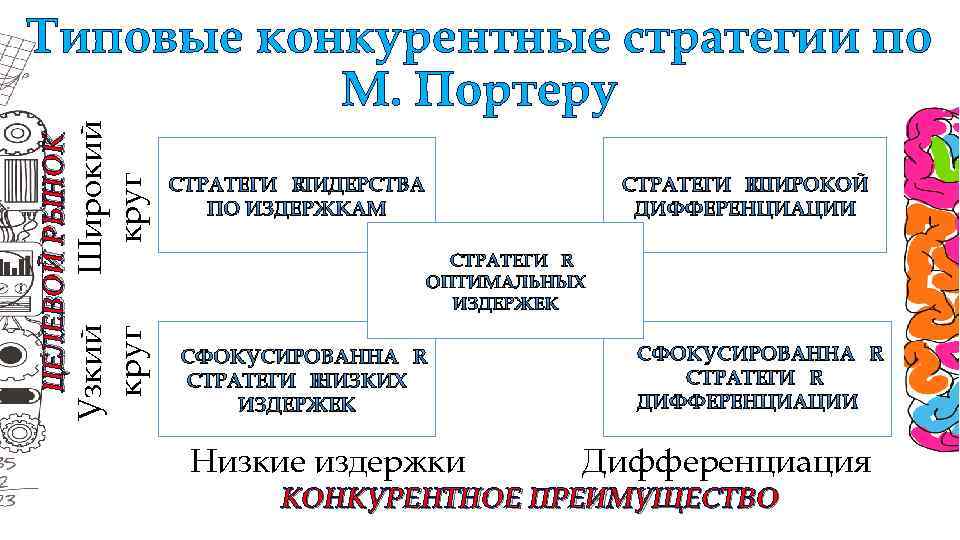 Узкий круг ЦЕЛЕВОЙ РЫНОК Широкий круг Типовые конкурентные стратегии по М. Портеру Низкие издержки