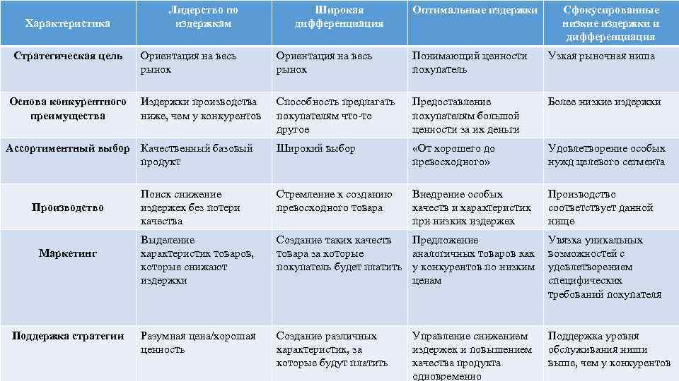 Характеристика Стратегическая цель Основа конкурентного преимущества Лидерство по издержкам Маркетинг Поддержка стратегии Оптимальные издержки