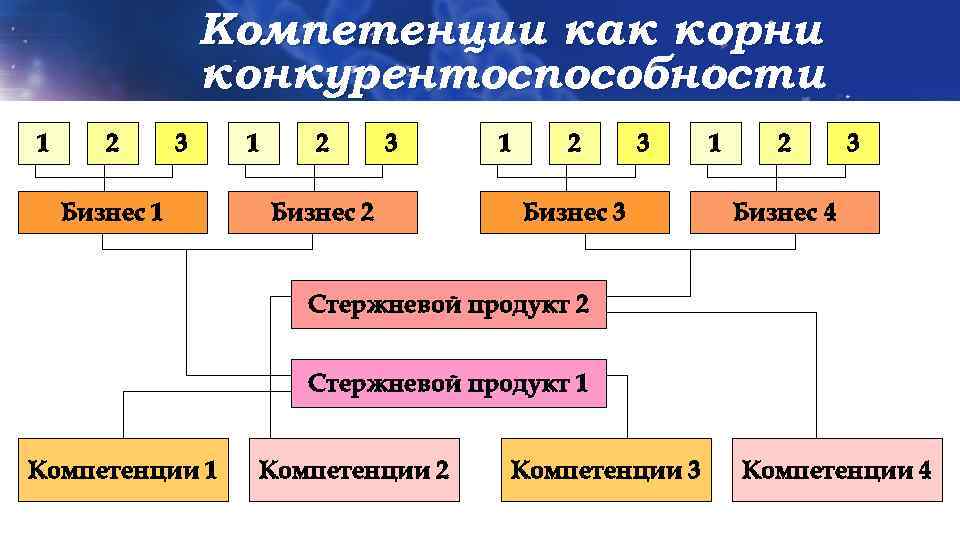 Компетенции как корни конкурентоспособности 1 2 3 Бизнес 1 1 2 3 Бизнес 2