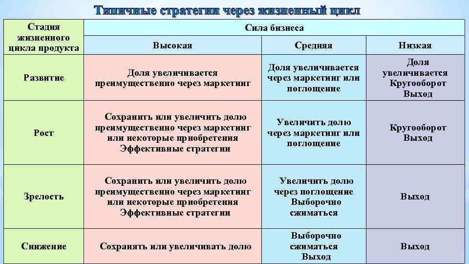 Типичные стратегии через жизненный цикл Стадия жизненного цикла продукта Сила бизнеса Высокая Средняя Низкая