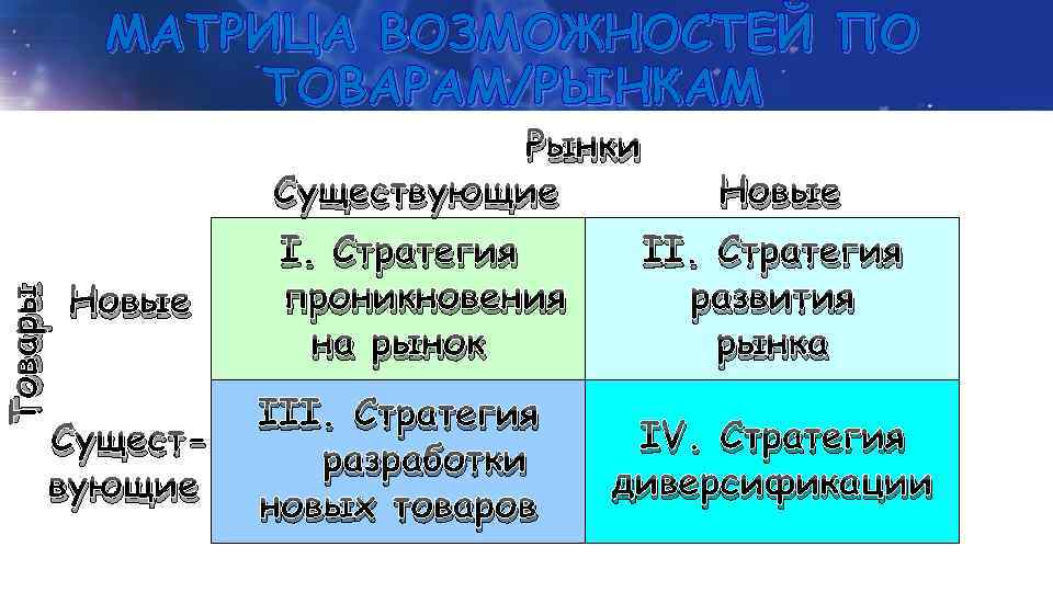 МАТРИЦА ВОЗМОЖНОСТЕЙ ПО ТОВАРАМ/РЫНКАМ Товары Рынки Существующие Новые Существующие I. Стратегия проникновения на рынок