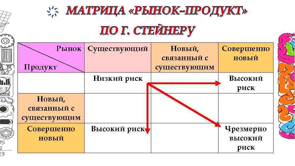 МАТРИЦА «РЫНОК–ПРОДУКТ» ПО Г. СТЕЙНЕРУ Рынок Существующий Продукт Низкий риск Новый, связанный с существующим