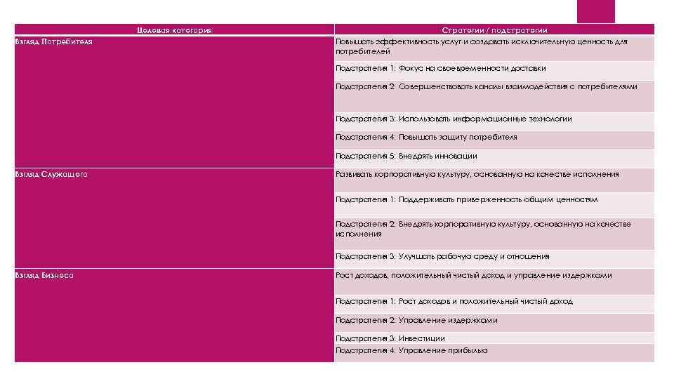 Целевая категория Взгляд Потребителя Стратегии / подстратегии Повышать эффективность услуг и создавать исключительную ценность