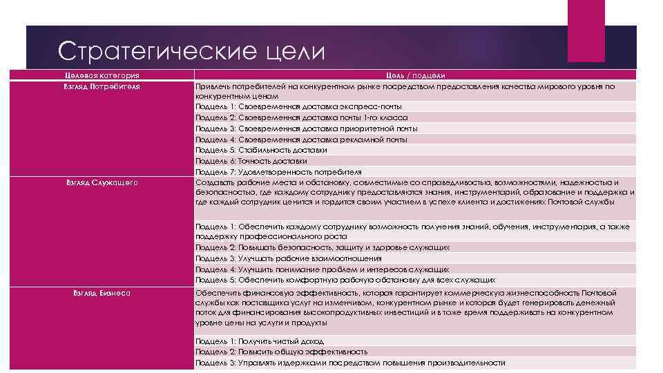 Стратегические цели Целевая категория Взгляд Потребителя Взгляд Служащего Цель / подцели Привлечь потребителей на
