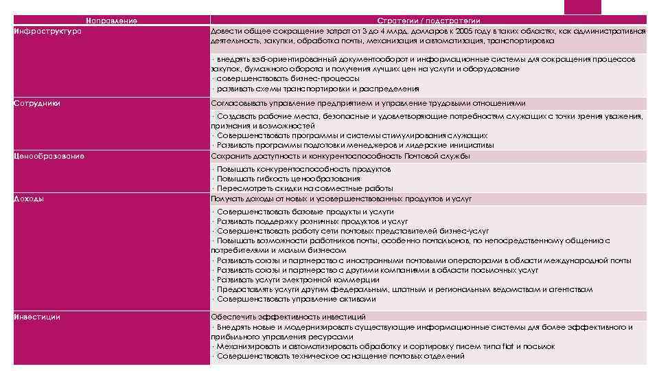 Направление Инфраструктура Стратегии / подстратегии Довести общее сокращение затрат от 3 до 4 млрд.