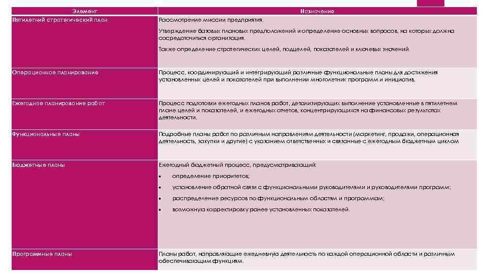 Элемент Пятилетний стратегический план Назначение Рассмотрение миссии предприятия. Утверждение базовых плановых предположений и определение