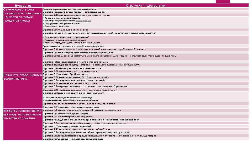 Императив Стимулировать рост посредством повышения ценности почтовых продуктов и услуг Стратегии / подстратегии Розница:
