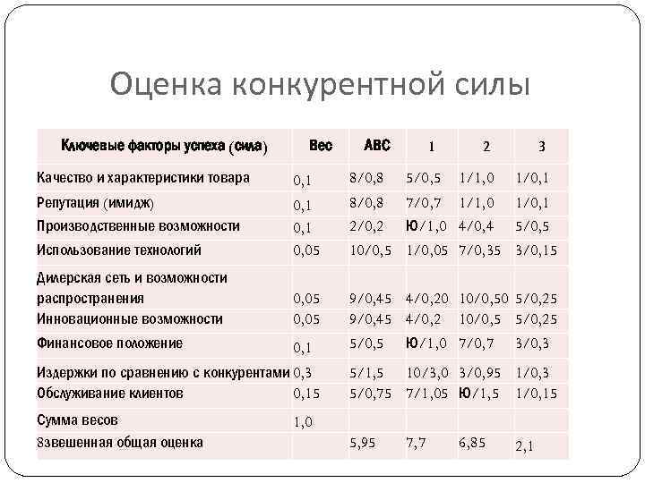 Оценка конкурентной силы Ключевые факторы успеха (сила) Вес АВС 1 2 3 Качество и