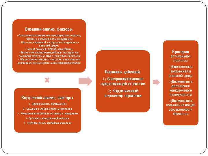 Внешний анализ, факторы: • Основные экономические характеристики отрасли; • Формы и интенсивность конкуренции; •