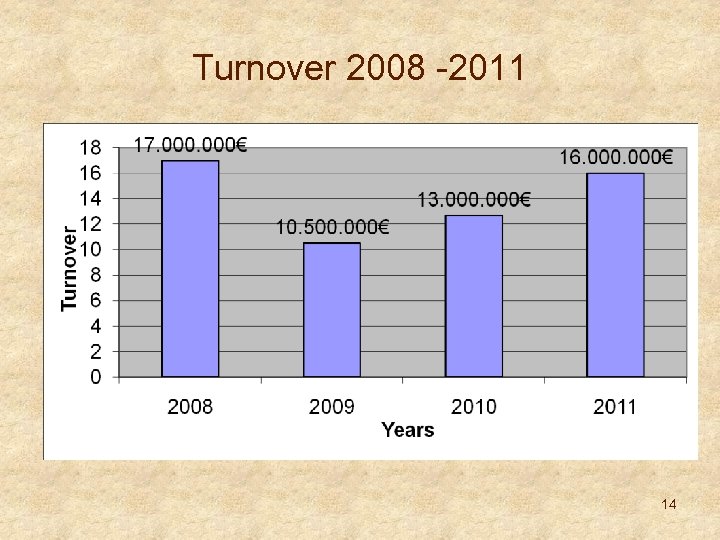 Turnover 2008 -2011 14 