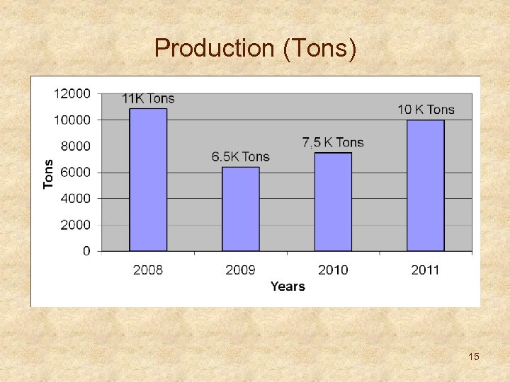 Production (Tons) 15 