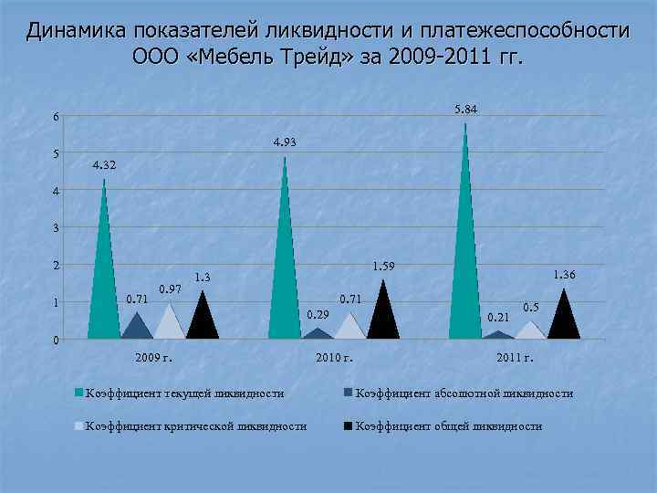 Динамика показателей ликвидности и платежеспособности ООО «Мебель Трейд» за 2009 -2011 гг. 5. 84