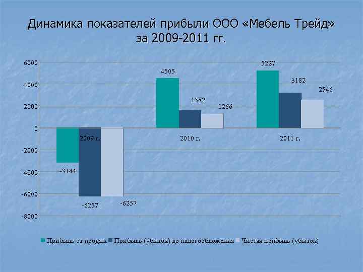 Динамика показателей прибыли ООО «Мебель Трейд» за 2009 -2011 гг. 6000 5227 4505 3182