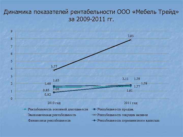 Динамика показателей рентабельности ООО «Мебель Трейд» за 2009 -2011 гг. 9 7. 83 8