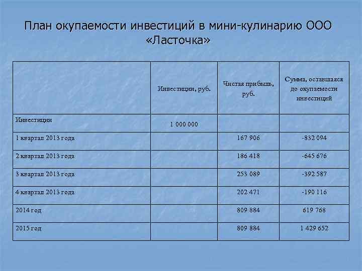 План окупаемости инвестиций в мини-кулинарию ООО «Ласточка» Чистая прибыль, руб. Сумма, оставшаяся до окупаемости