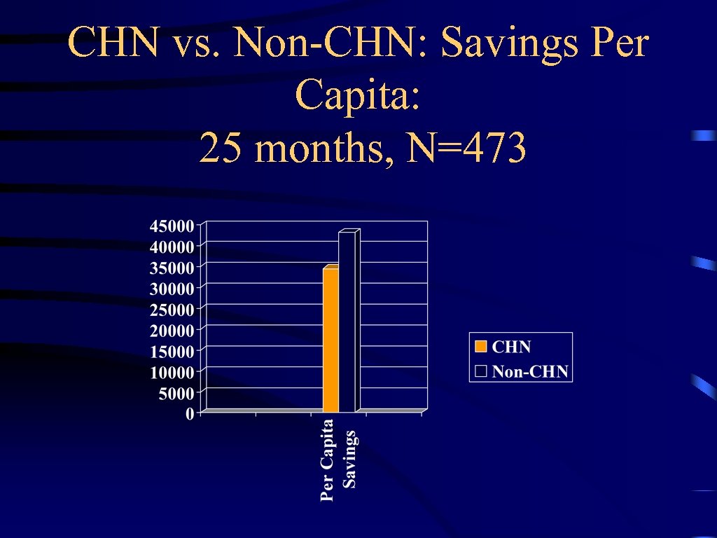 CHN vs. Non-CHN: Savings Per Capita: 25 months, N=473 