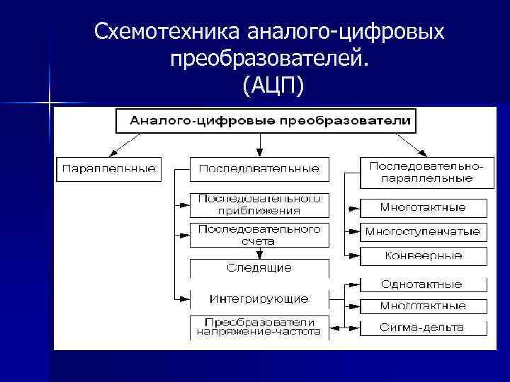 Схемотехника аналого-цифровых преобразователей. (АЦП) 