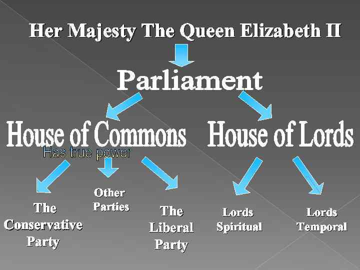 Her Majesty The Queen Elizabeth II The Conservative Party Other Parties The Liberal Party