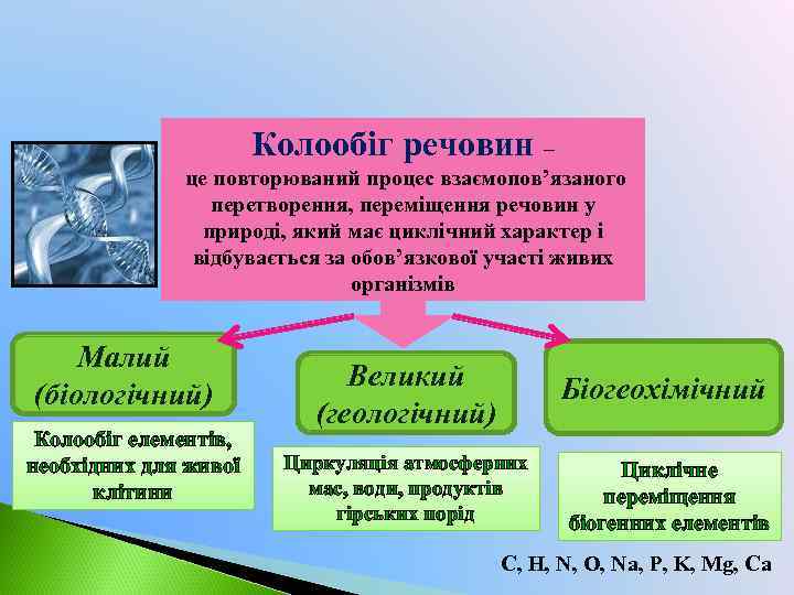 Колообіг речовин – це повторюваний процес взаємопов’язаного перетворення, переміщення речовин у природі, який має