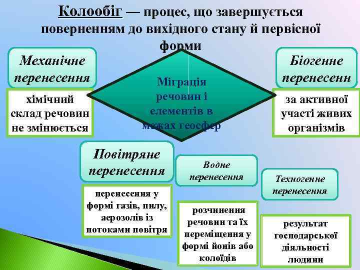 Колообіг — процес, що завершується поверненням до вихідного стану й первісної форми Механічне Біогенне