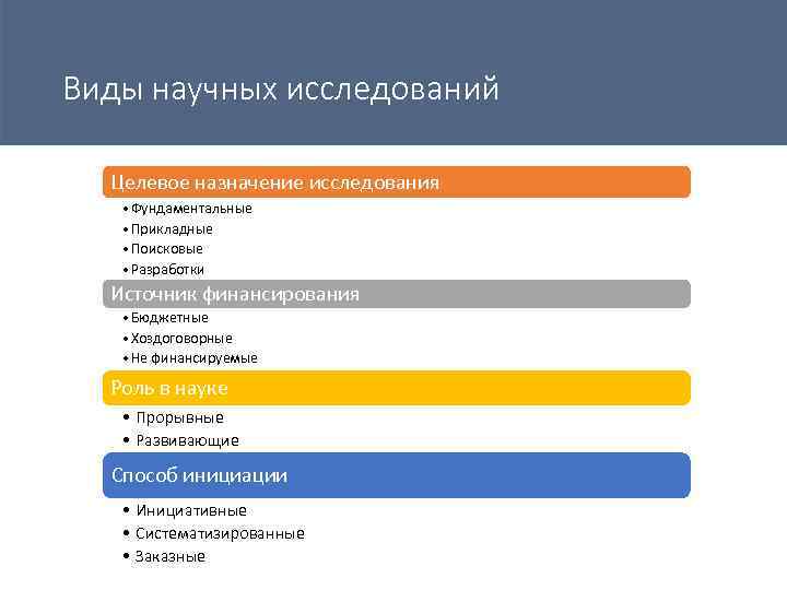 Виды научных исследований Целевое назначение исследования • Фундаментальные • Прикладные • Поисковые • Разработки