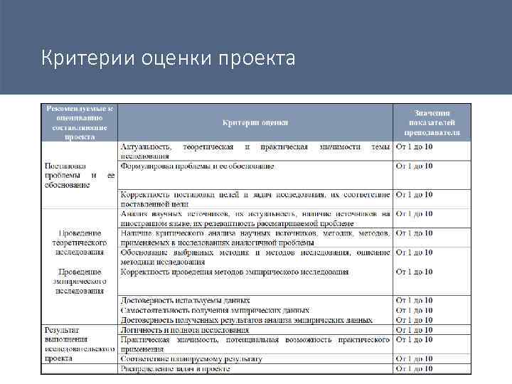 Критерии оценки проекта 