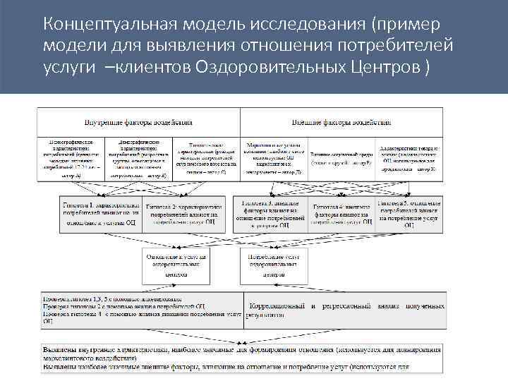 Концептуальная модель исследования (пример модели для выявления отношения потребителей услуги –клиентов Оздоровительных Центров )