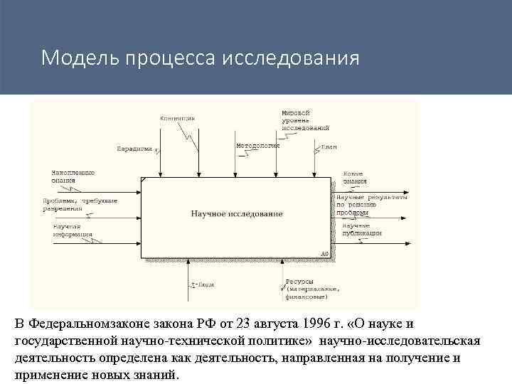 Модель процесса исследования В Федеральномзаконе закона РФ от 23 августа 1996 г. «О науке