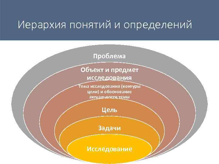 Иерархия понятий и определений Проблема Объект и предмет исследования Тема исследования (контуры цели) и